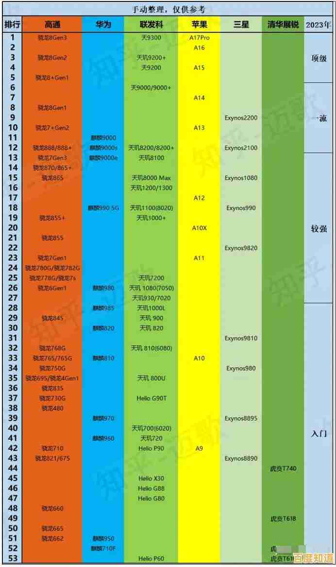 手机处理器性能天梯图更新:深入对比主流CPU排名与性能差异,助你选购