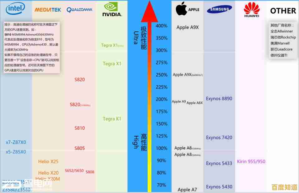 手机GPU天梯图权威更新：从游戏到能效，全方位评估当前旗舰与中端芯片实力