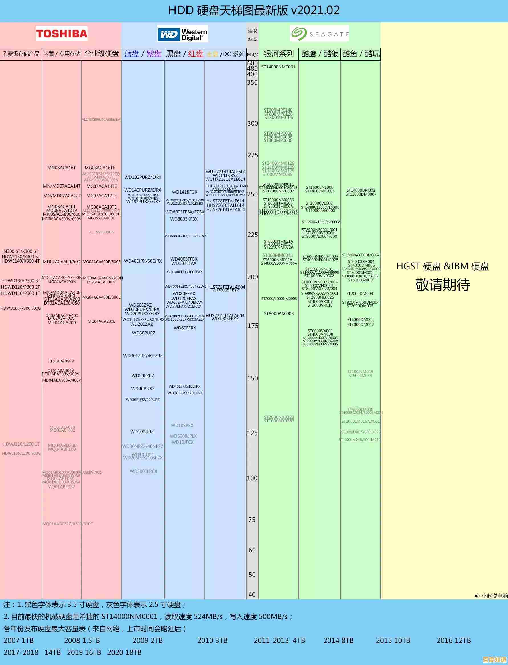 硬盘选购不再难！2021天梯图详测带你快速锁定高性能硬盘型号！