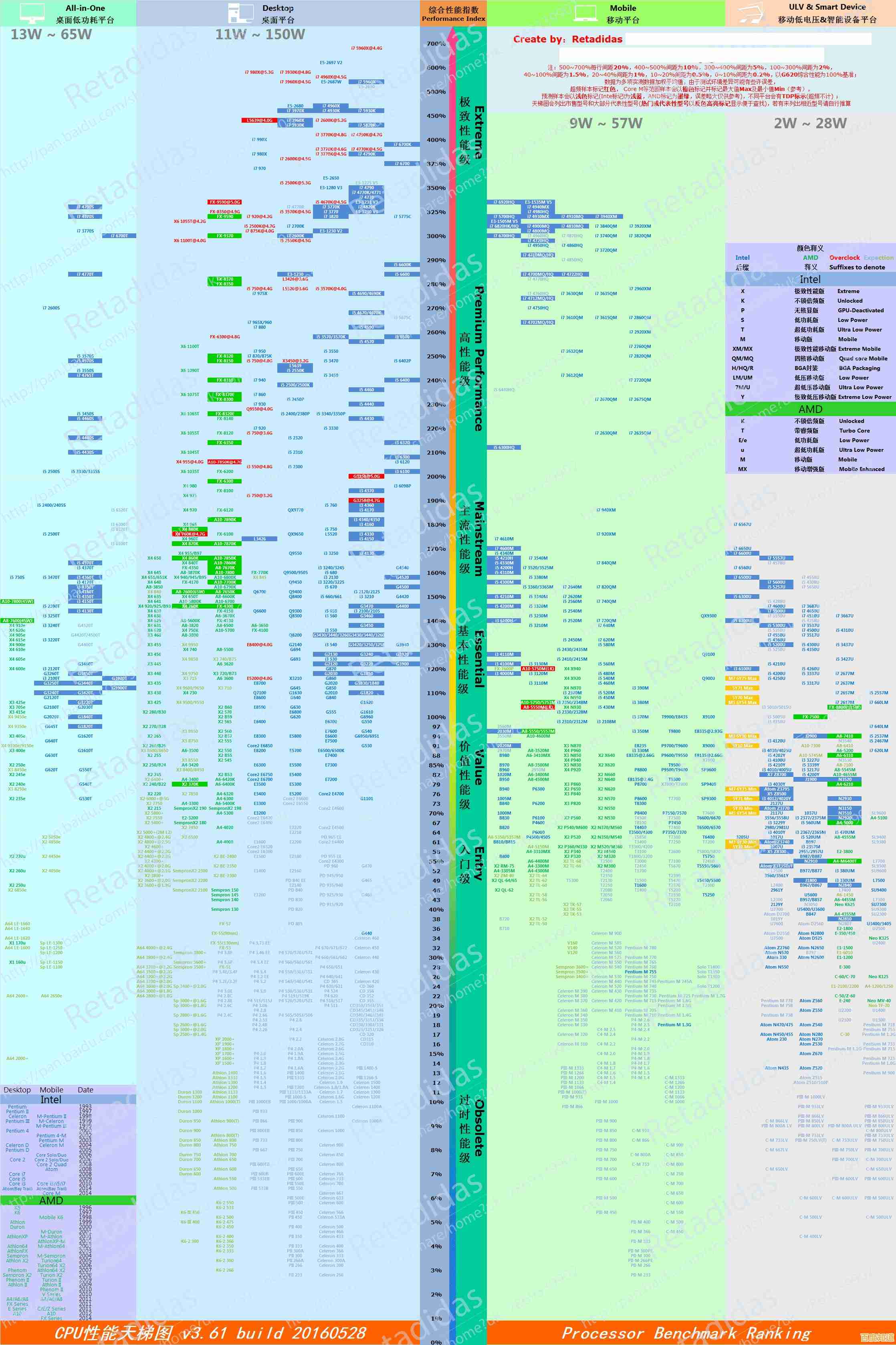 CPU性能全面评估：天梯图揭示最新处理器强弱对比
