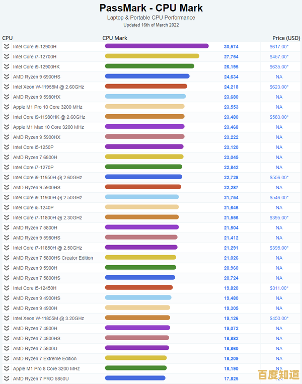 英特尔显卡2023天梯图更新：全系列性能排名与购买参考一网打尽