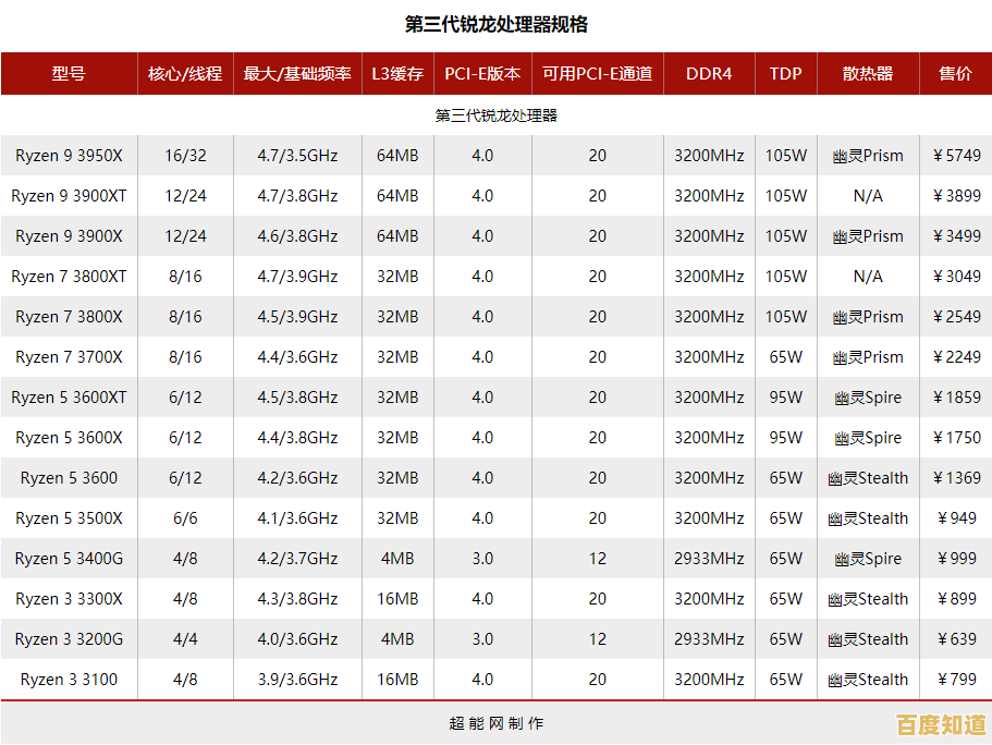 锐龙处理器集显天梯榜发布:深度剖析AMD集成显卡真实表现 锐龙处理器集显天梯榜发布:深度剖析AMD集成显卡真实表现