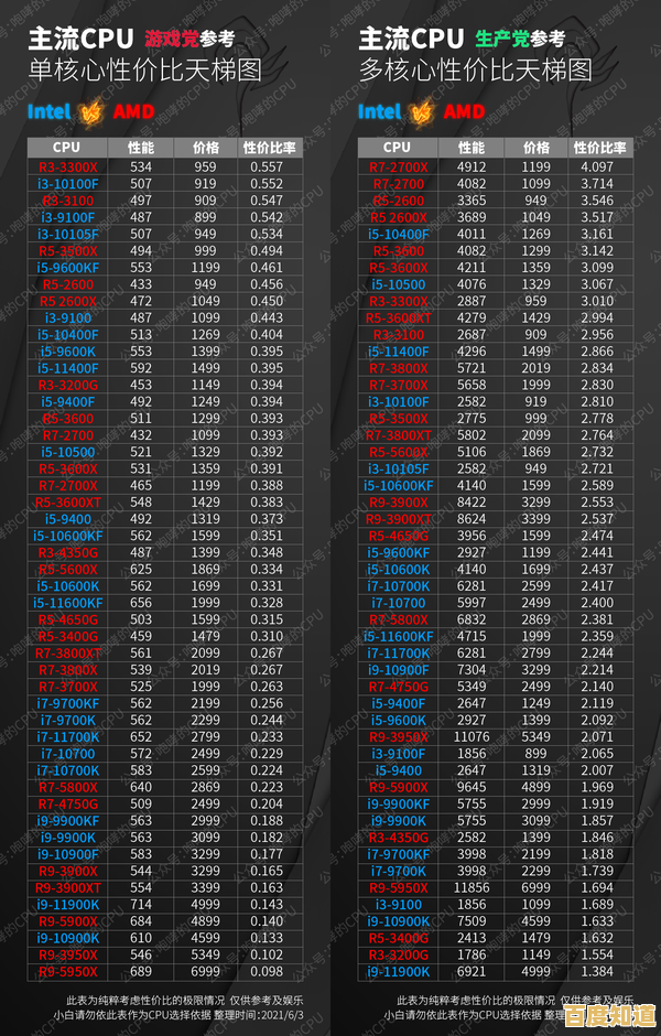 2021年CPU性能权威排行：详细对比主流处理器表现与选购指南