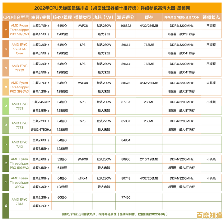 深度分析2025年CPU性能天梯图：装机之家选购指南及对比评测