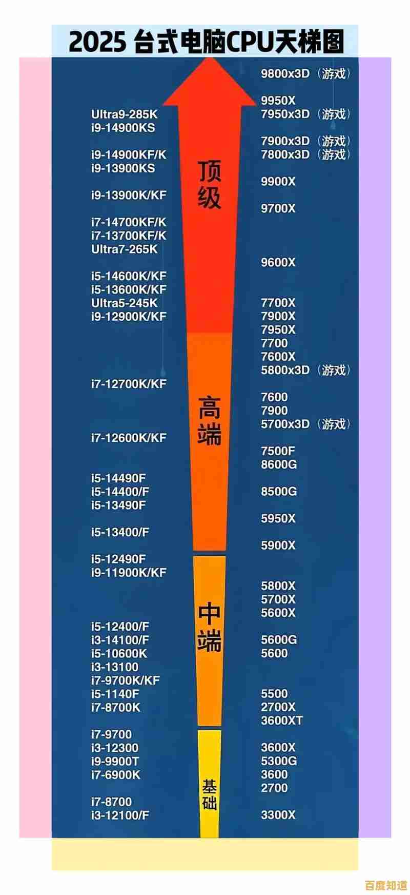 深度分析2025年CPU性能天梯图：装机之家选购指南及对比评测