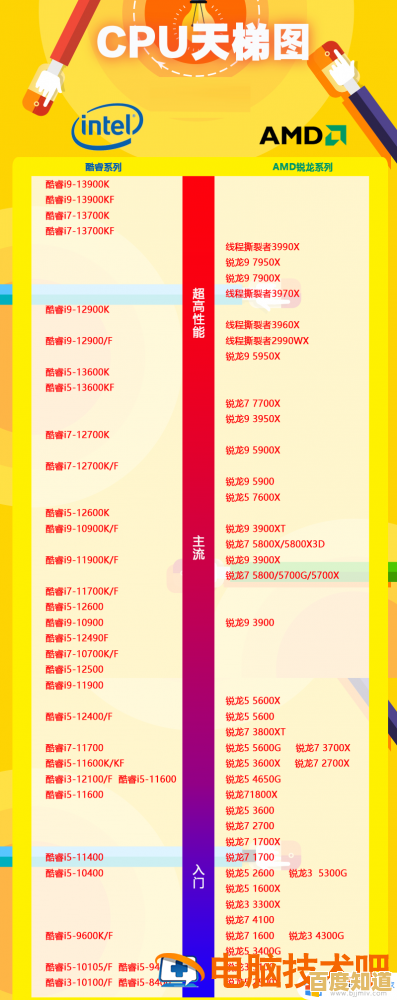 电脑处理器性能天梯图：全面解析新款处理器，助您精准挑选最强性能！