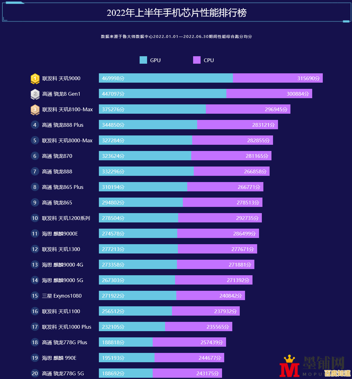 手机CPU天梯图全面更新：从游戏到续航，详测各型号处理器实际表现