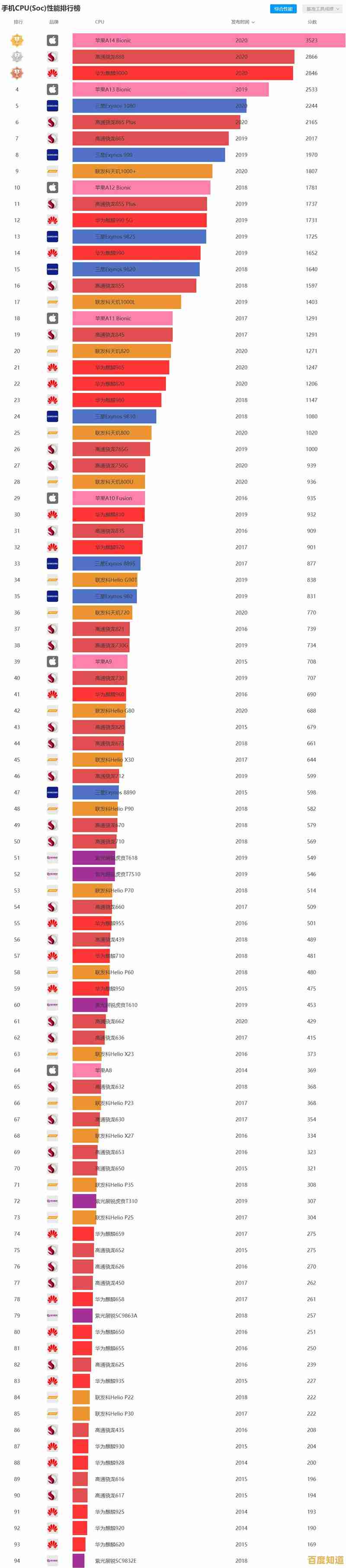 移动端CPU天梯图2018年6月版:性能排名与选购全解析 移动端CPU天梯图2018年6月版:性能排名与选购全解析