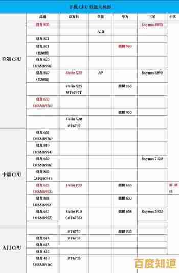 最新移动处理器天梯图来了!一键对比,轻松挑出最强手机CPU 最新移动处理器天梯图来了!一键对比,轻松挑出最强手机CPU