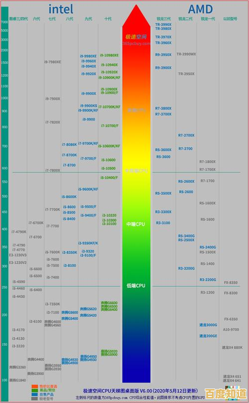 全面掌握显卡天梯图：旗舰丐版差异分析与阅读技巧