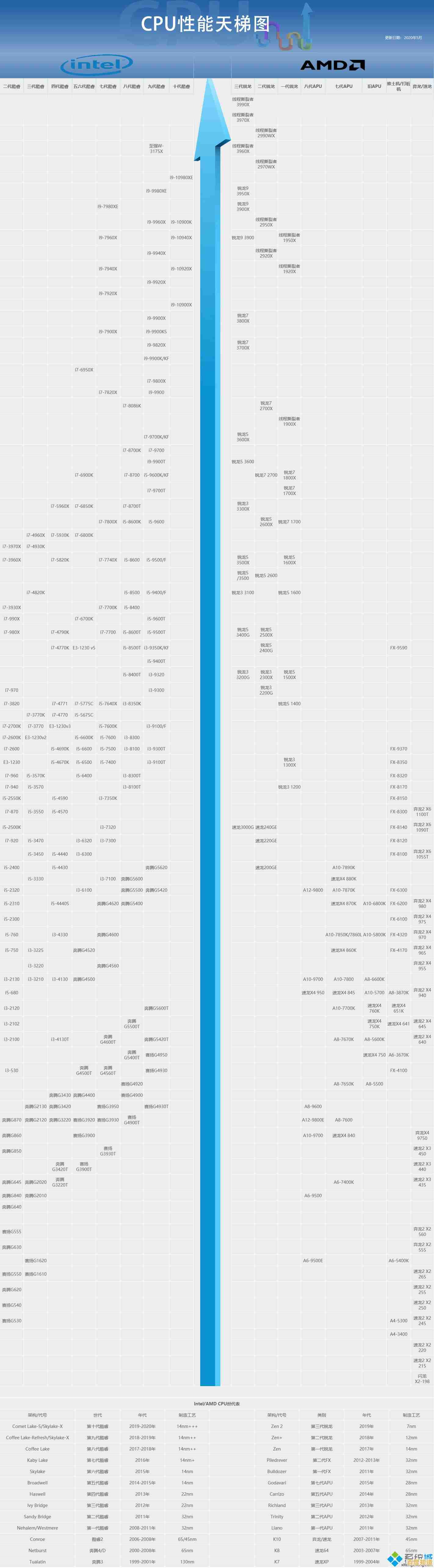 最新CPU天梯图发布：全方位解析多品牌处理器性能表现