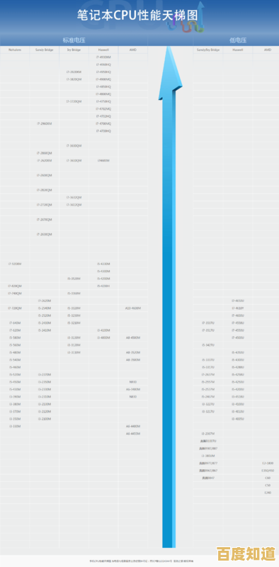 借助最新CPU天梯图，快速找到适合你的高效处理器