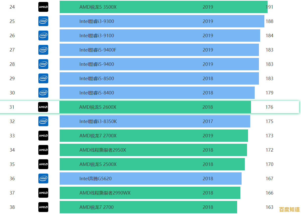 最新桌面处理器天梯排行榜：快速定位高性能CPU的实用选购攻略