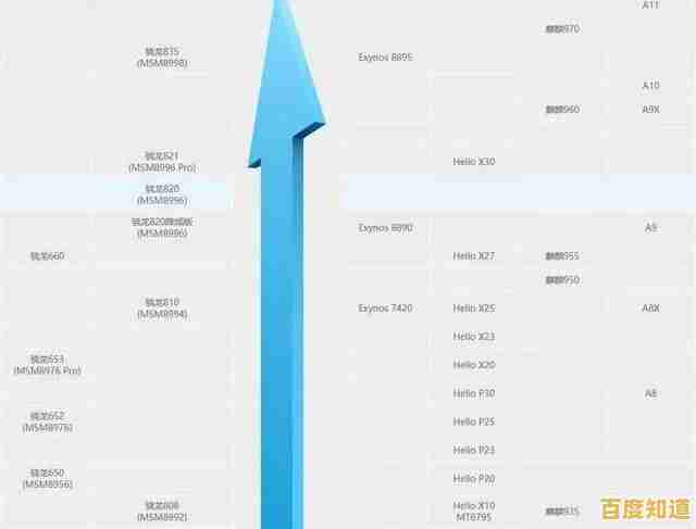 手机CPU天梯图权威发布：全方位评测处理器性能与排名数据