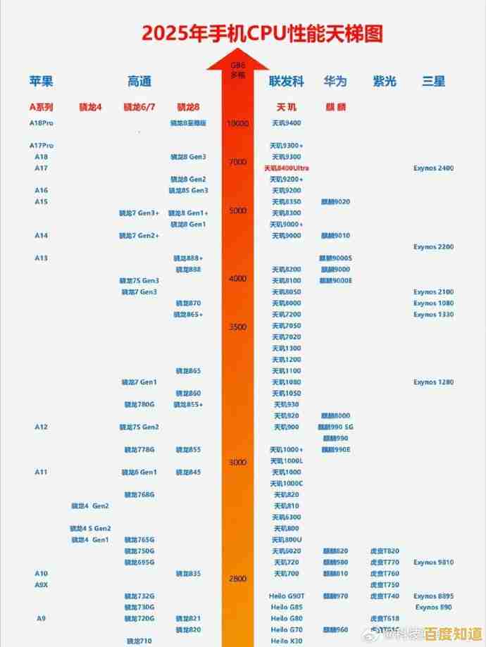 根据CPU性能天梯图,精准挑选你的理想手机 根据CPU性能天梯图,精准挑选你的理想手机