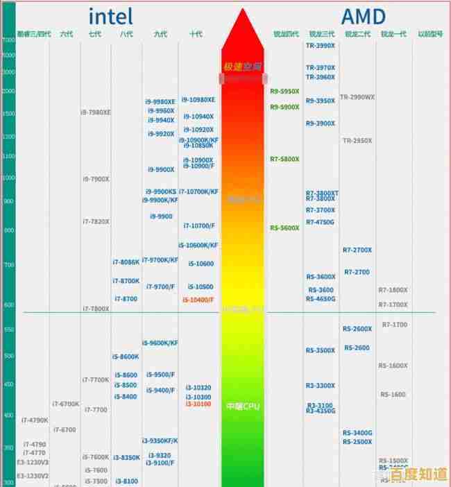 CPU性能全面解析：笔记本处理器天梯图科技指南