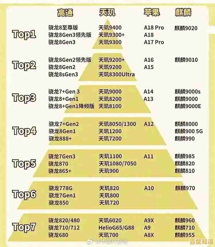 手机处理器性能天梯图最新发布:9月旗舰芯片排名全面解析 手机处理器性能天梯图最新发布:9月旗舰芯片排名全面解析