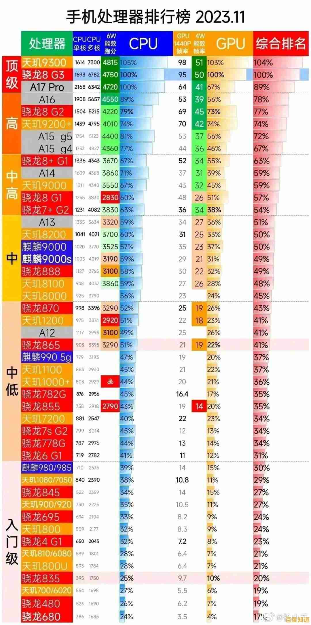 2023年手机处理器性能天梯图发布，芯片之争依然激烈