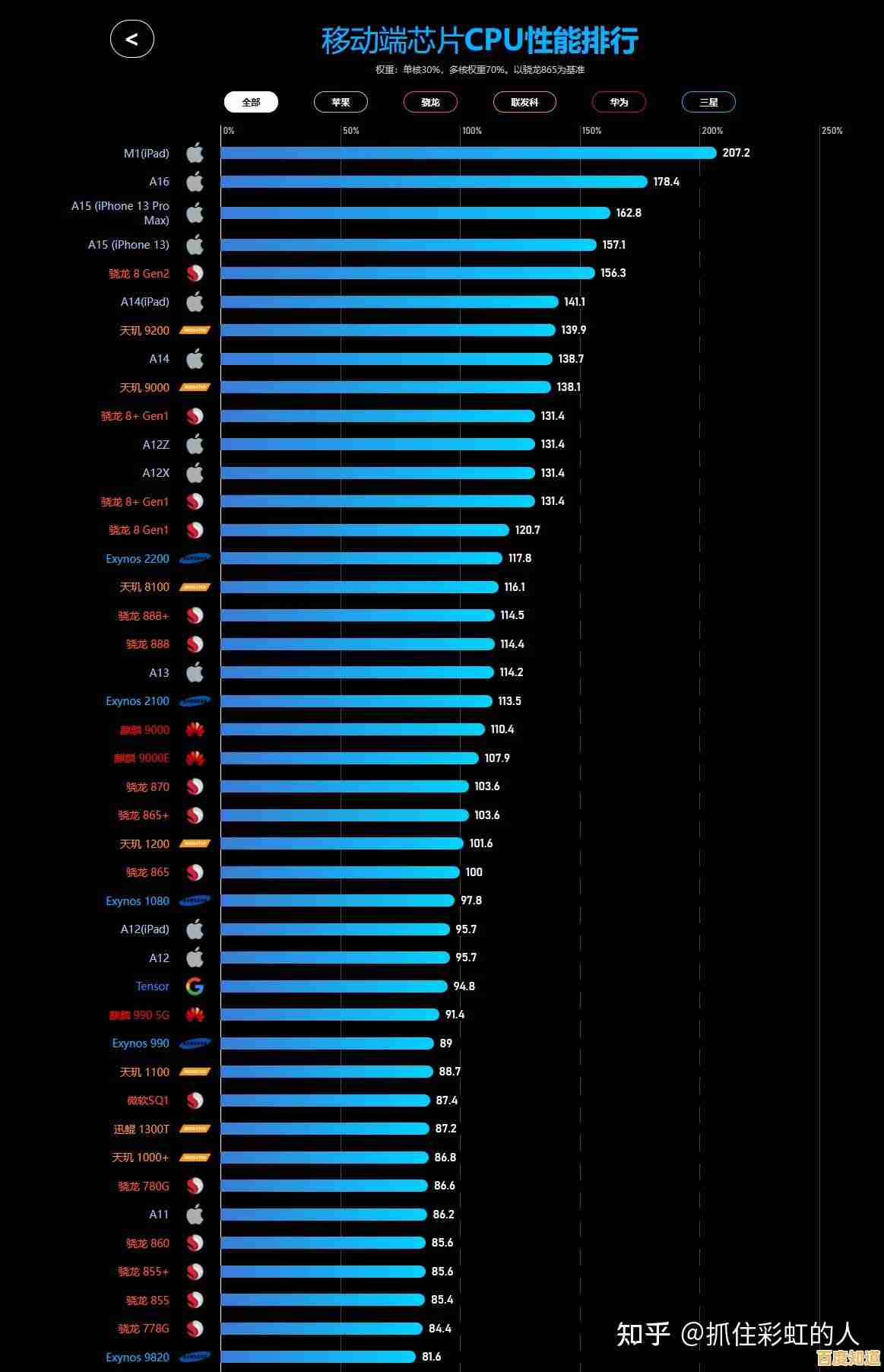 2023年手机处理器性能天梯图发布,芯片之争依然激烈 2023年手机处理器性能天梯图发布,芯片之争依然激烈