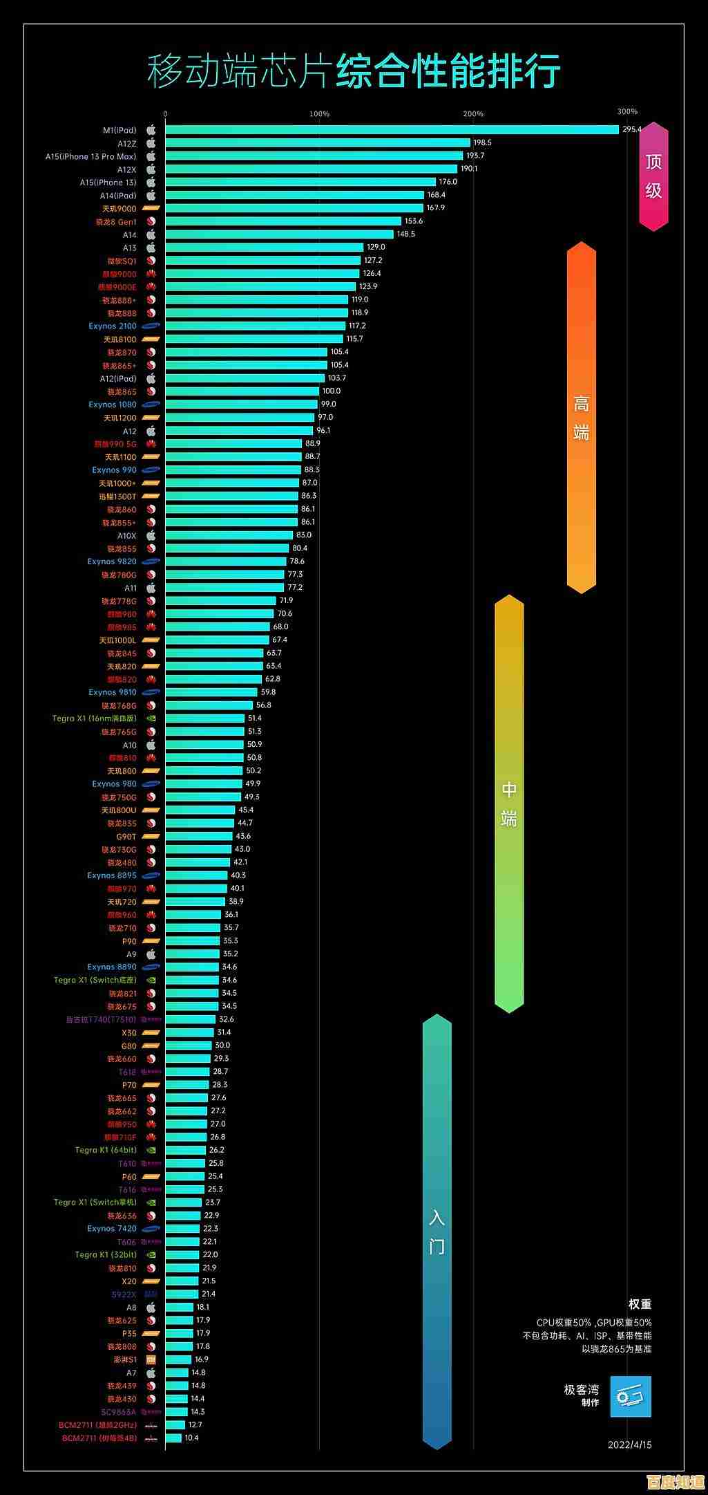苹果iPad芯片天梯图解析：全面回顾历代性能进化与技术突破