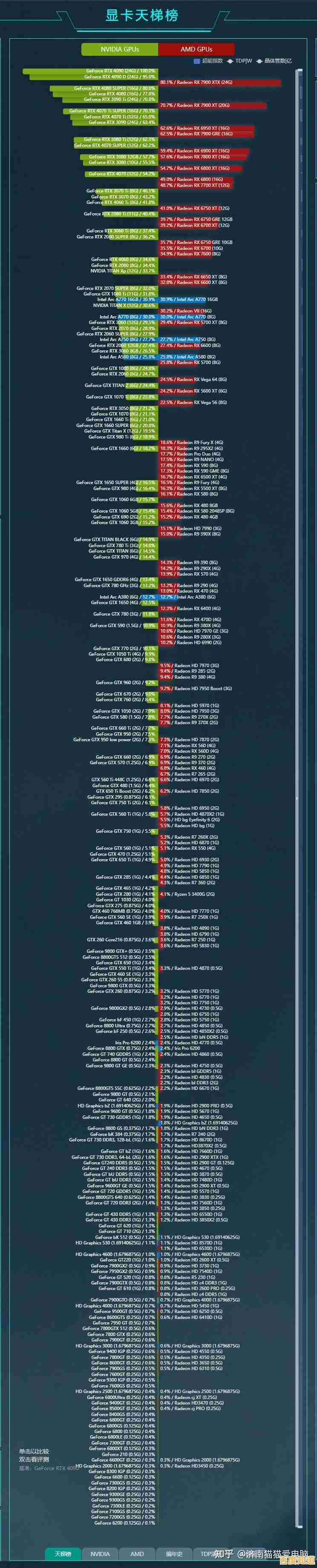 NVIDIA显卡天梯图：全方位指南助你挑选理想显卡