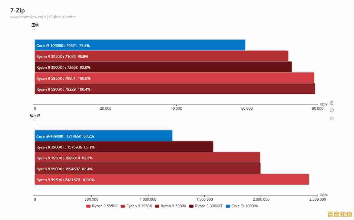 全面解密AMD锐龙CPU天梯图：最新处理器性能排名与深度评测