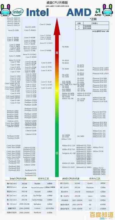 英特尔酷睿处理器天梯图全面解读：快速找到适合你的顶级性能CPU！